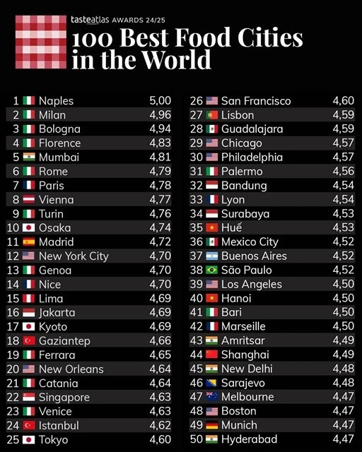 Ханой, Хюэ и Хошимин вошли в топ 100 лучших кулинарных городов мира