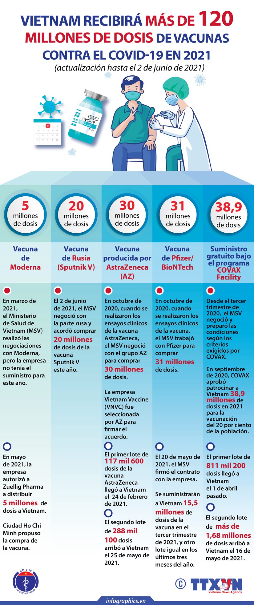 Vietnam recibirá más de 120 millones de dosis de vacunas contra el COVID-19 en 2021