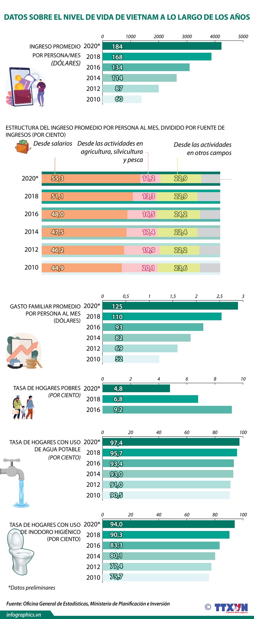 Datos sobre el nivel de vida en Vietnam a lo largo de los años