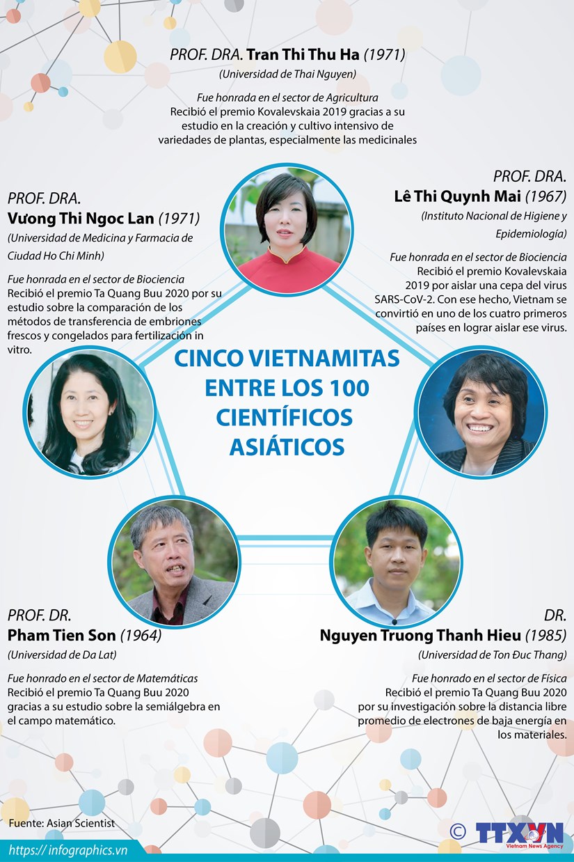 Cinco vietnamitas figuran entre los 100 científicos de Asia