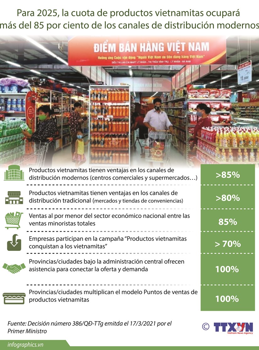 Cuota de productos vietnamitas ocupará mayor parte en canales de distribución modernos para 2025