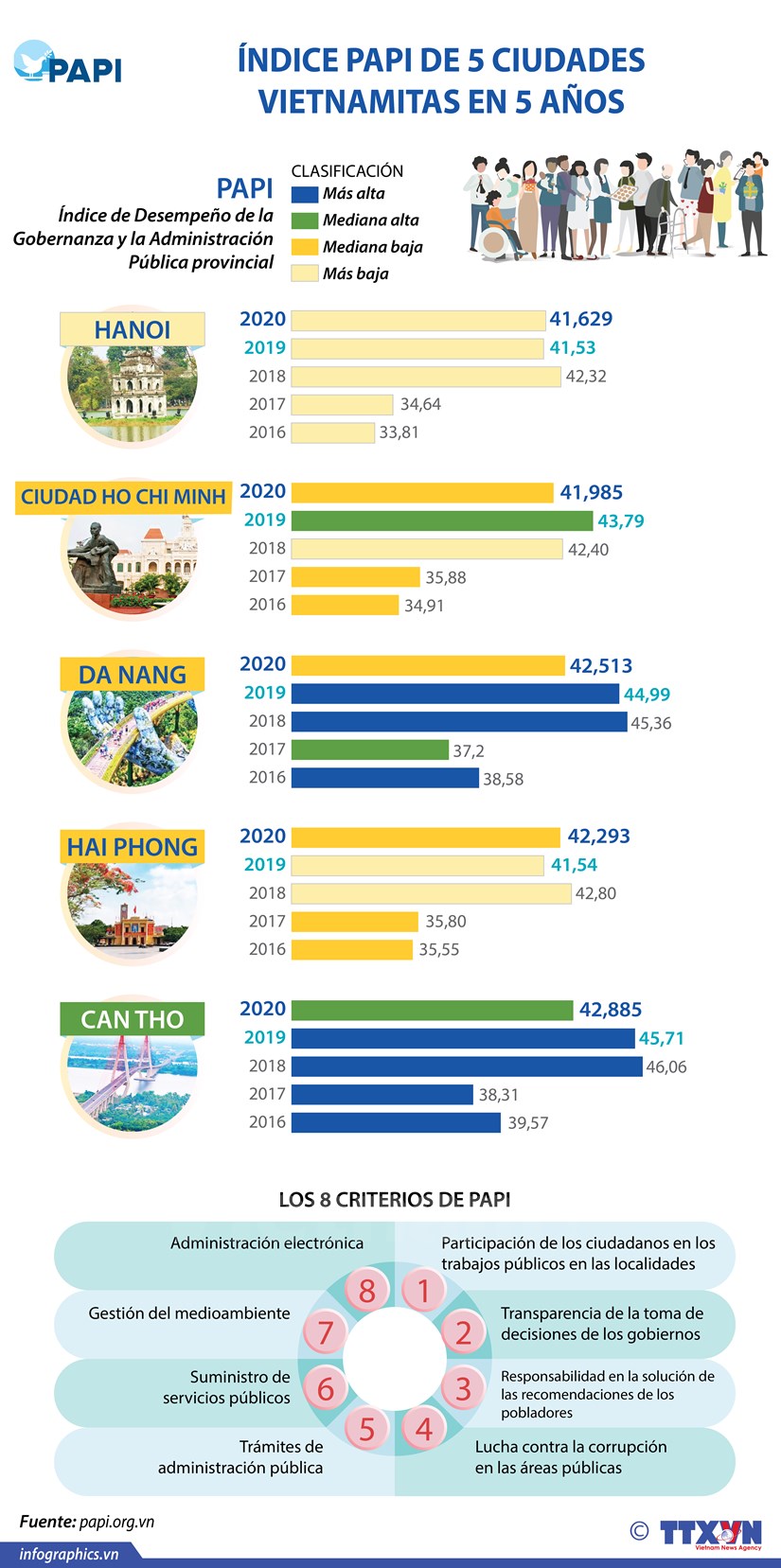 PAPI - Índice de Desempeño de la Gobernanza y la Administración Pública provincial