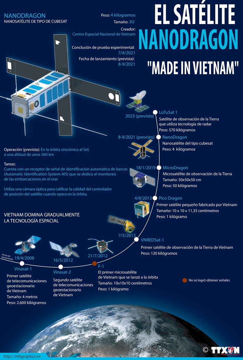 Satélite NanoDragon Made in Vietnam