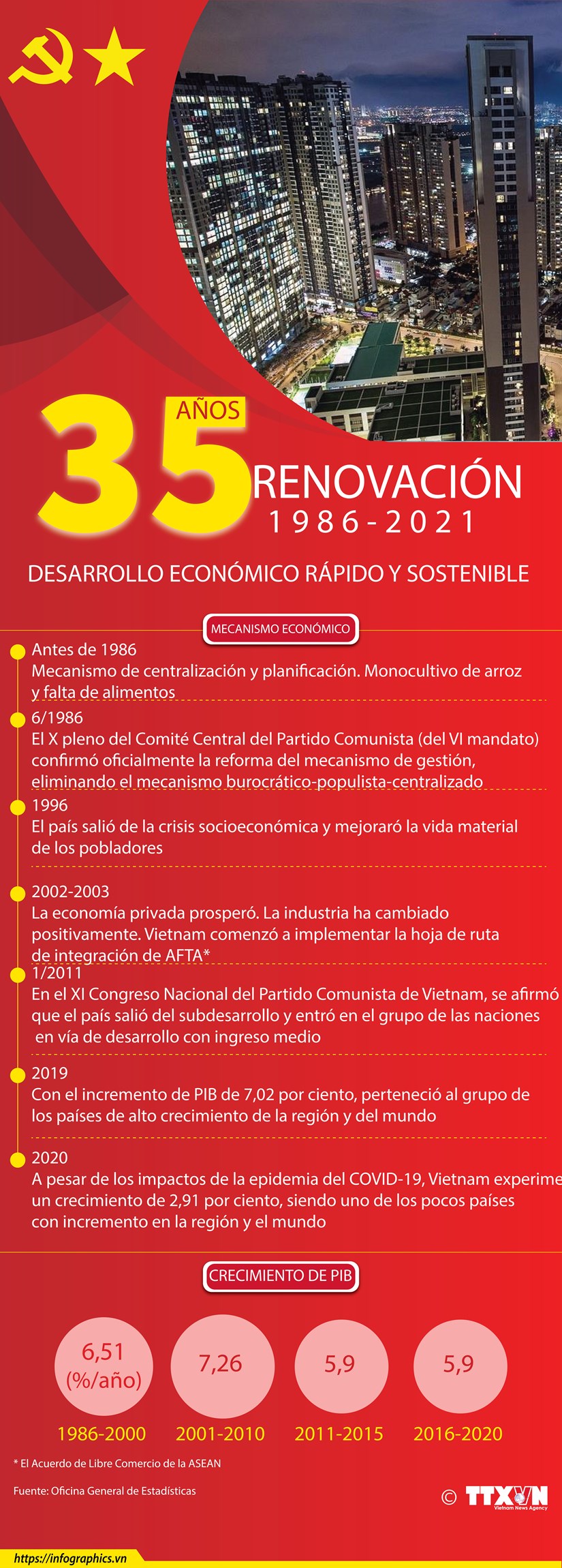 35 años de Renovación de Vietnam Desarrollo económico rápido y sostenible