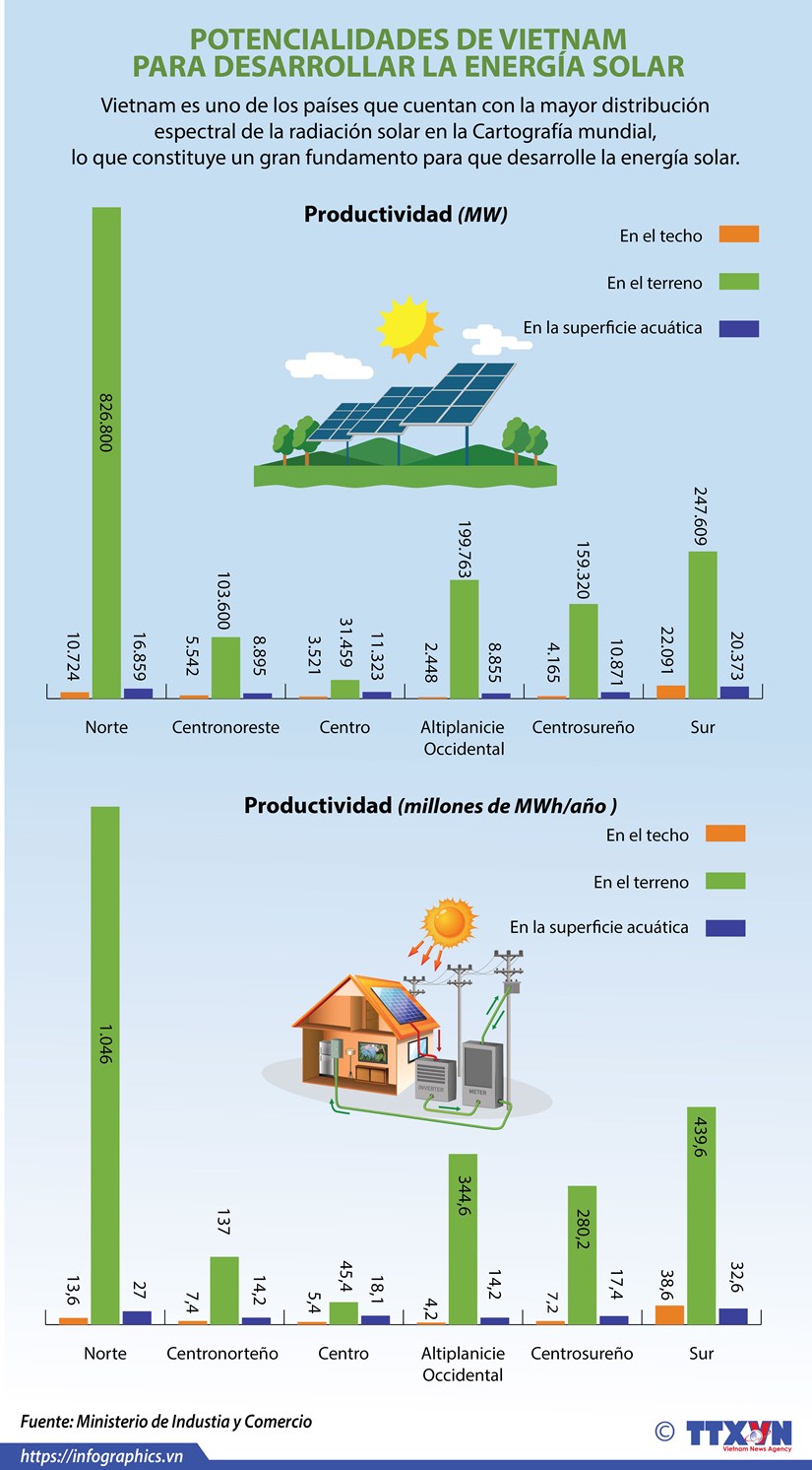 Vietnam posee potencialidades para desarrollar energía solar
