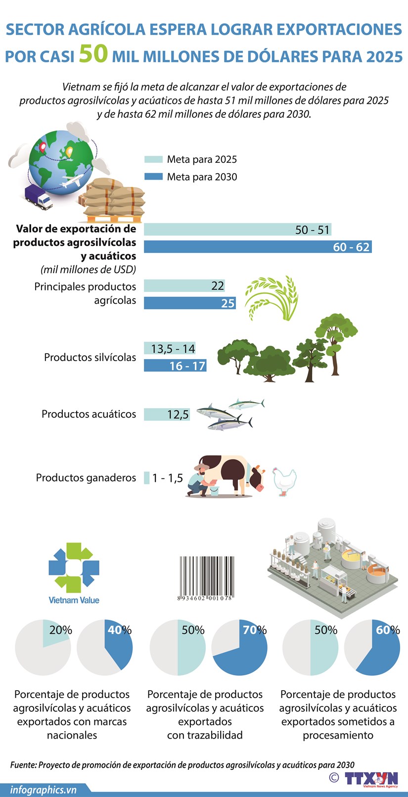 Sector agrícola de Vietnam esperar lograr exportaciones por casi 50 mil millones de dólares para 2025