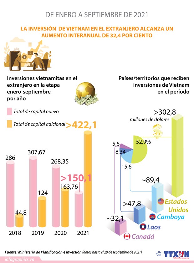 La inversión de Vietnam en el extranjero crece 32,4