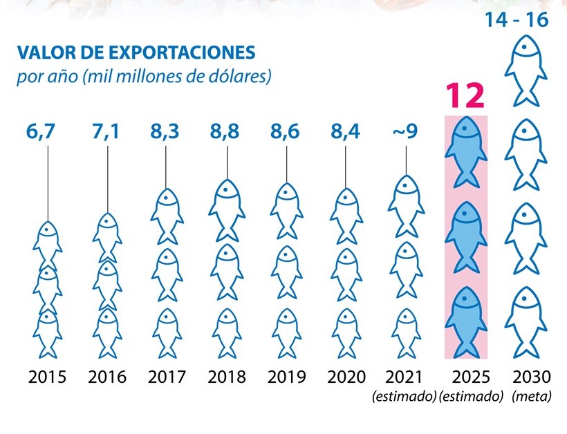 Vietnam alcanza los doce mil millones de dólares en exportaciones acuícolas