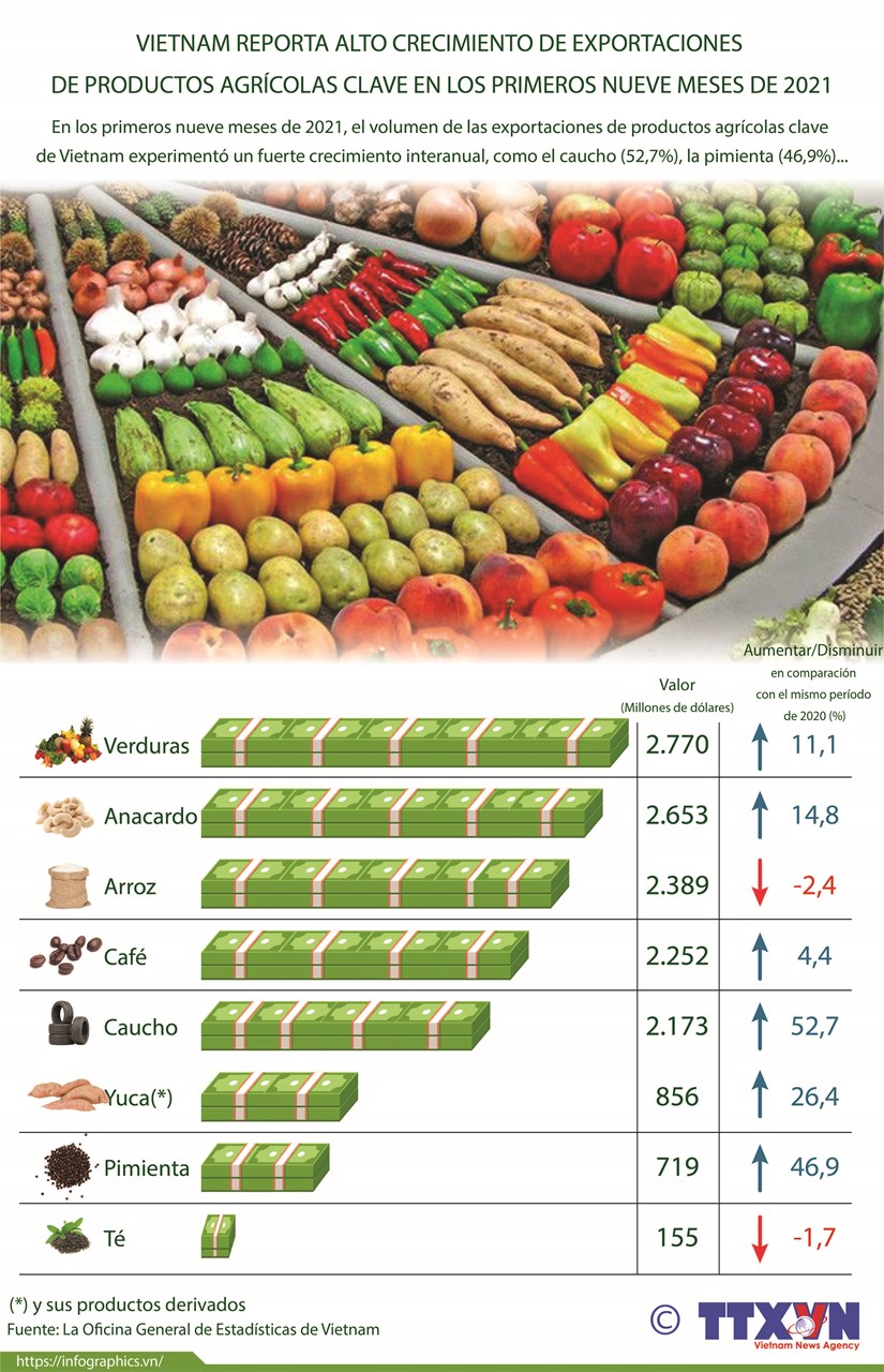 Crecen exportaciones de productos agrícolas clave de Vietnam en los primeros nueve meses