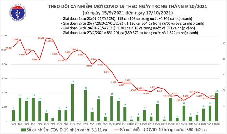Sigue la tendencia bajista del número de nuevos casos de COVID-19 en Vietnam