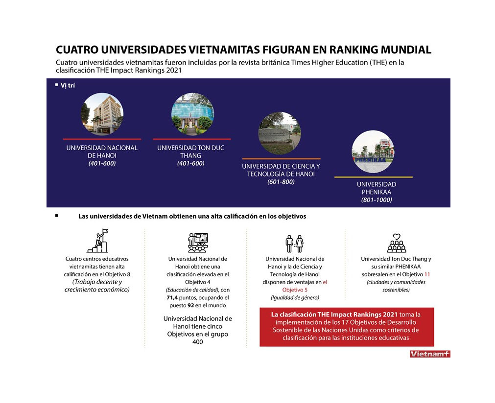 Cuatro universidades vietnamitas figuran en ranking mundial