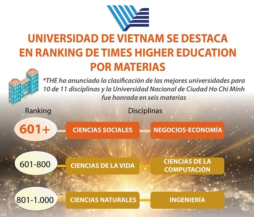 Universidad de Vietnam se destaca en ranking de Times Higher Education por materias