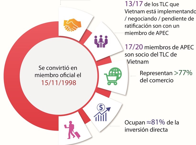 Contribución proactiva y amplia de Vietnam al APEC