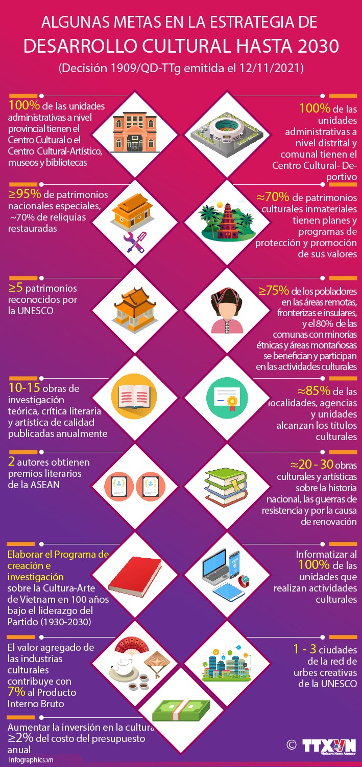 Algunas metas en la estrategia de desarrollo cultural hasta 2030