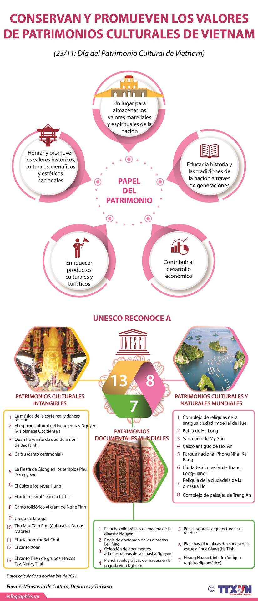Conservan y promueven los valores de patrimonios culturales de Vietnam
