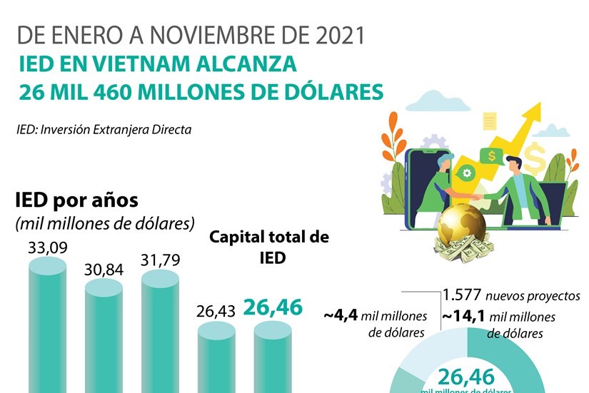 La IED de Vietnam alcanza 26 460 millones de dólares de enero a noviembre