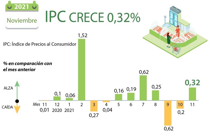 Índice de Precios al Consumidor en Vietnam crece 0,32  en noviembre