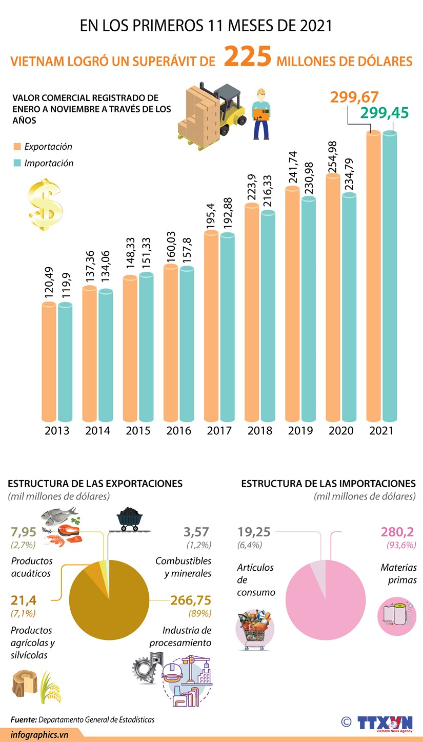 Vietnam logra superávit millonario en 11 meses