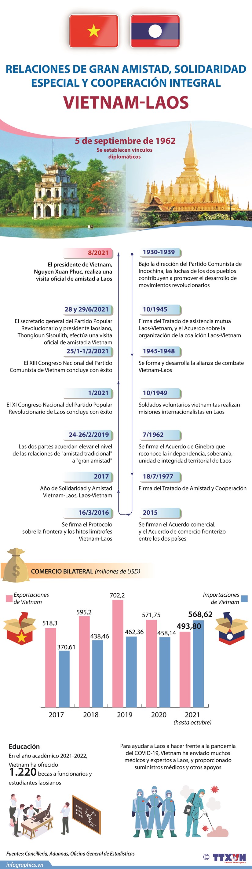 Relaciones de gran amistad, solidaridad especial y cooperación integral Vietnam-Laos