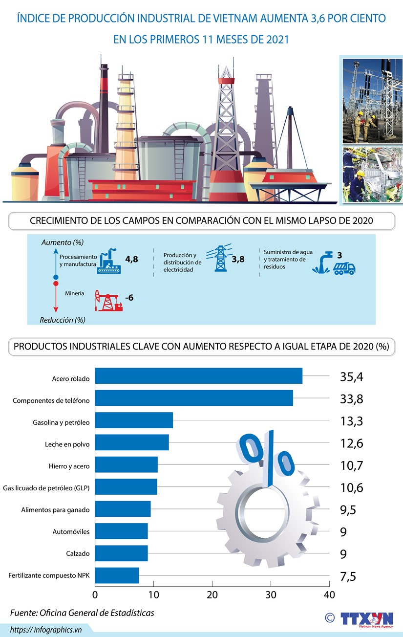 Índice de producción industrial de Vietnam aumenta 3,6
