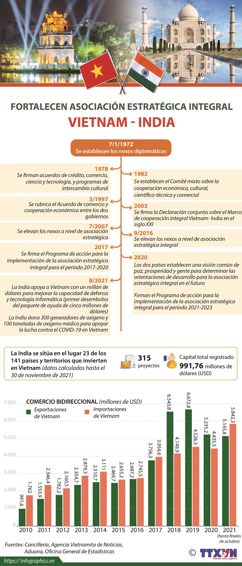 Fortalecimiento de la asociación estratégica integral Vietnam-India