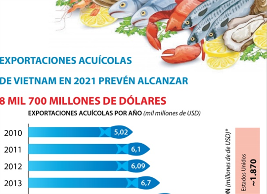 Exportaciones acuícolas de Vietnam en 2021 prevén alcanzar 8 mil 700 millones de dólares