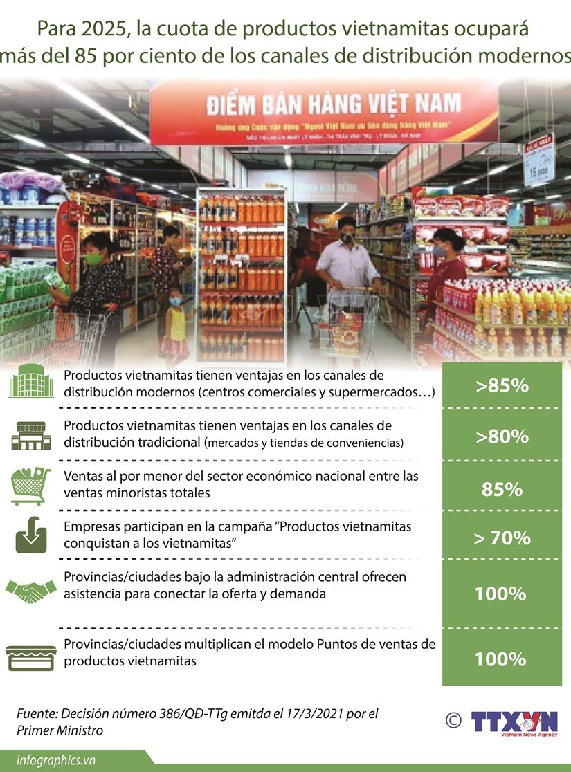 Cuota de productos vietnamitas ocupará más de 85 de las canales de distribución modernos para 2025