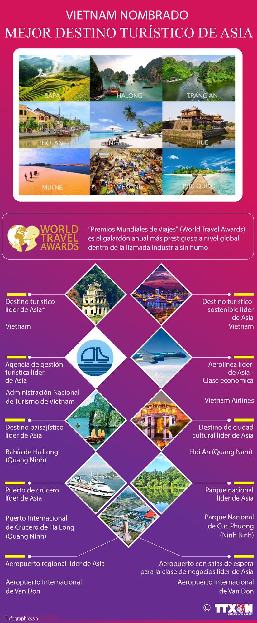 Vietnam nombrado mejor destino turístico de Asia