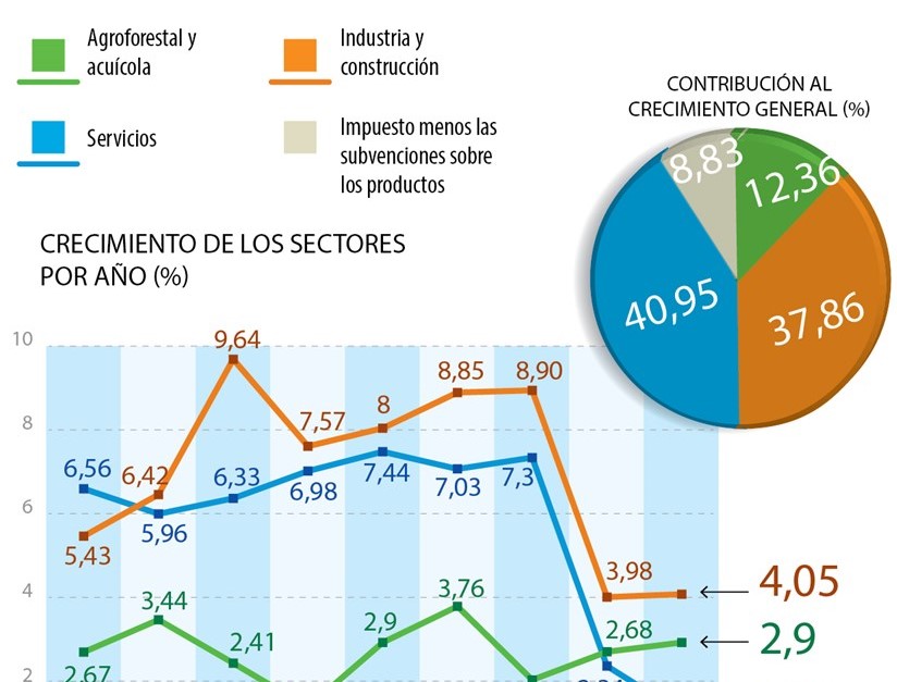 Sectores de industria y construcción de Vietnam registran el mayor crecimiento