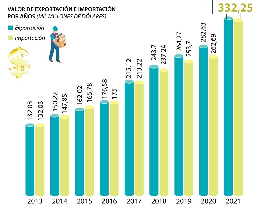 Vietnam registra superávit comercial de cuatro mil millones de dólares en 2021