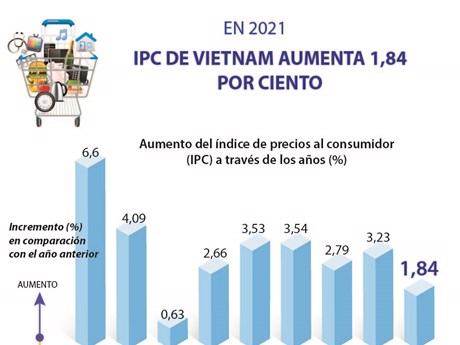IPC de Vietnam aumenta 1,84  en 2021