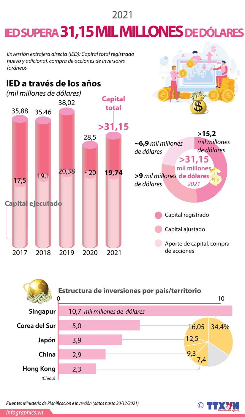 La Inversión Extranjera Directa de Vietnam supera los 31 mil millones de dólares en 2021