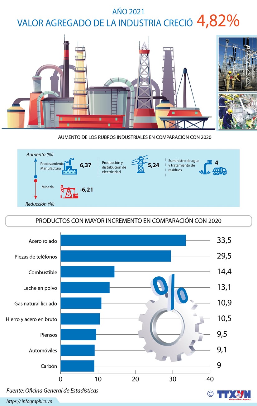 El valor agregado de la industria de Vietnam creció el 4,82  en 2021
