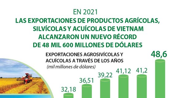 Vietnam alcanza nuevo récord en exportaciones agrosilvícolas y acuícolas en 2021