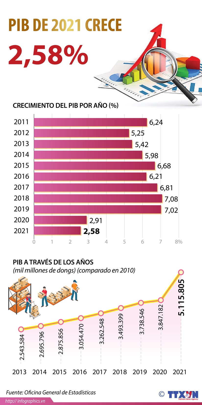 PIB de Vietnam crece 2,58  en 2021