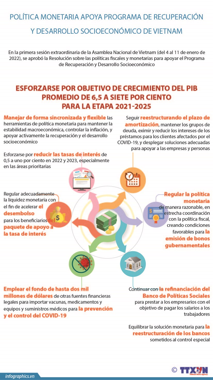 Política monetaria apoya Programa de Recuperación Socioeconómica de Vietnam