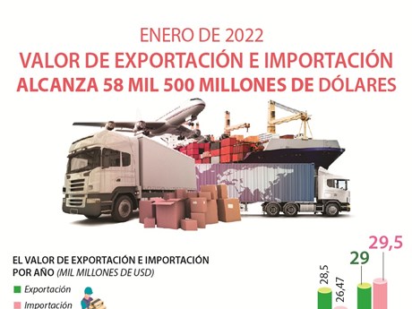 Valor de exportación e importación de Vietnam en enero alcanza 58,5 mil millones de dólares