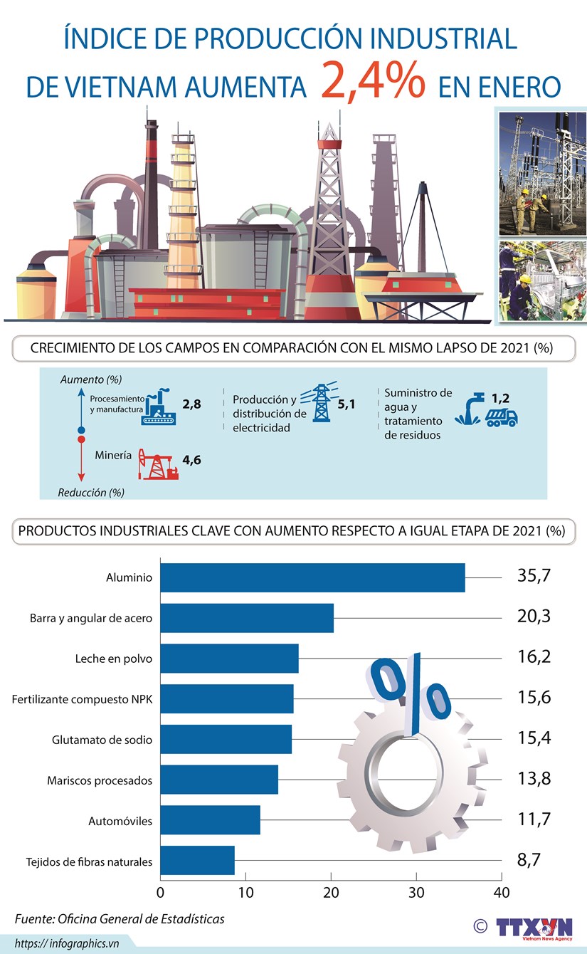 Índice de Producción Industrial de Vietnam aumenta 2,4  en enero de 2022