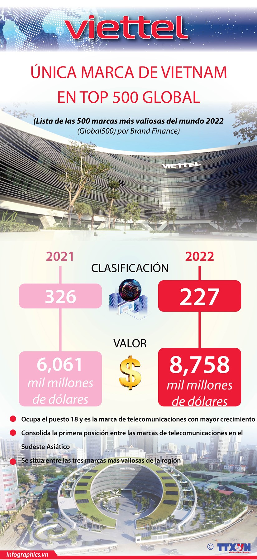 Viettel único representante de Vietnam en el top 500 de las marcas más valiosas mundiales