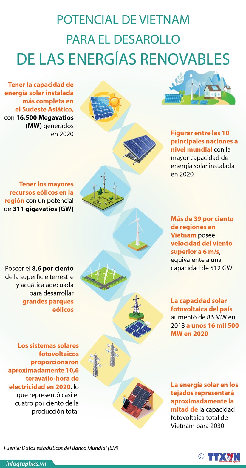 Potencial de Vietnam para el desarollo de las energías renovables