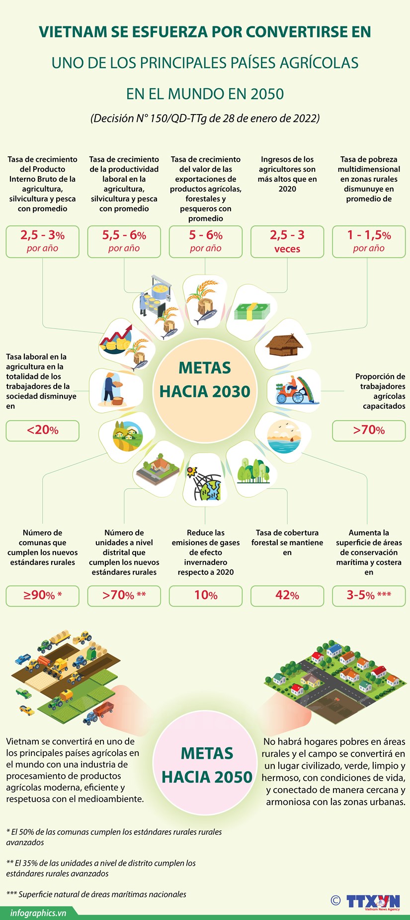 Vietnam por convertirse en principales países agrícolas mundiales en 2050