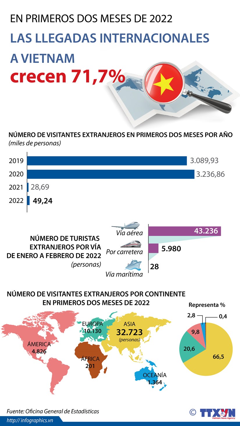 Crecen las llegadas internacionales a Vietnam en los primeros dos meses de 2022
