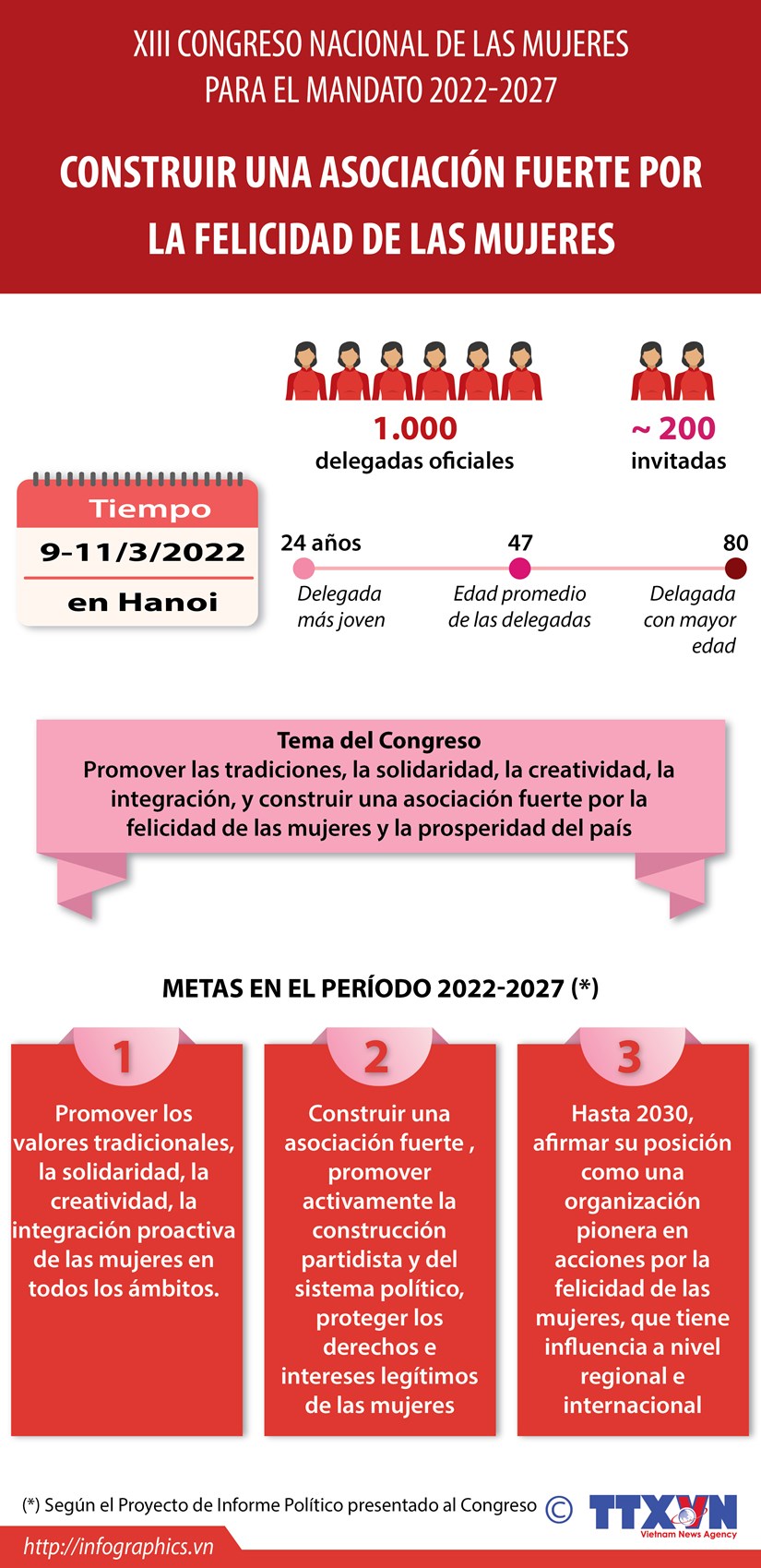 XIII Congreso Nacional de las mujeres de Vietnam para el mandato 2022-2027