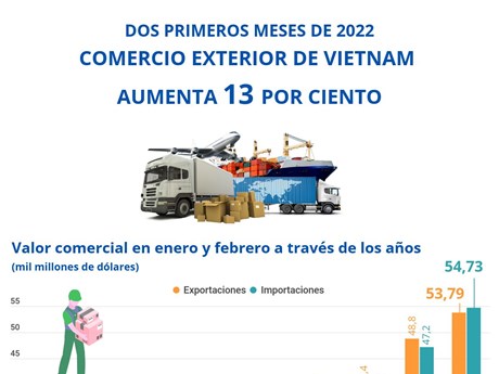Comercio exterior de Vietnam aumenta 13