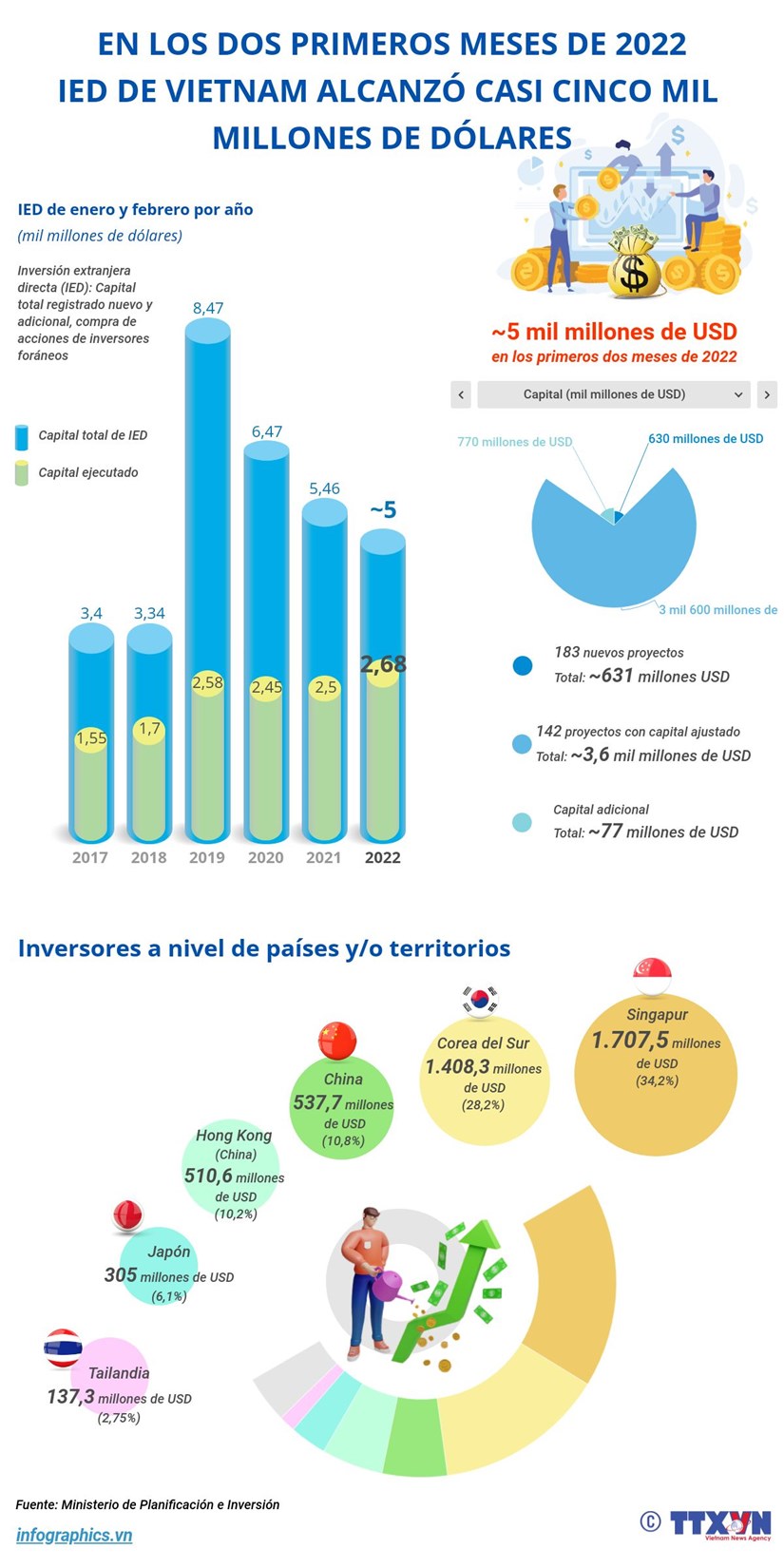 La IED en Vietnam llega a casi cinco mil millones de dólares en los primeros dos meses de 2022