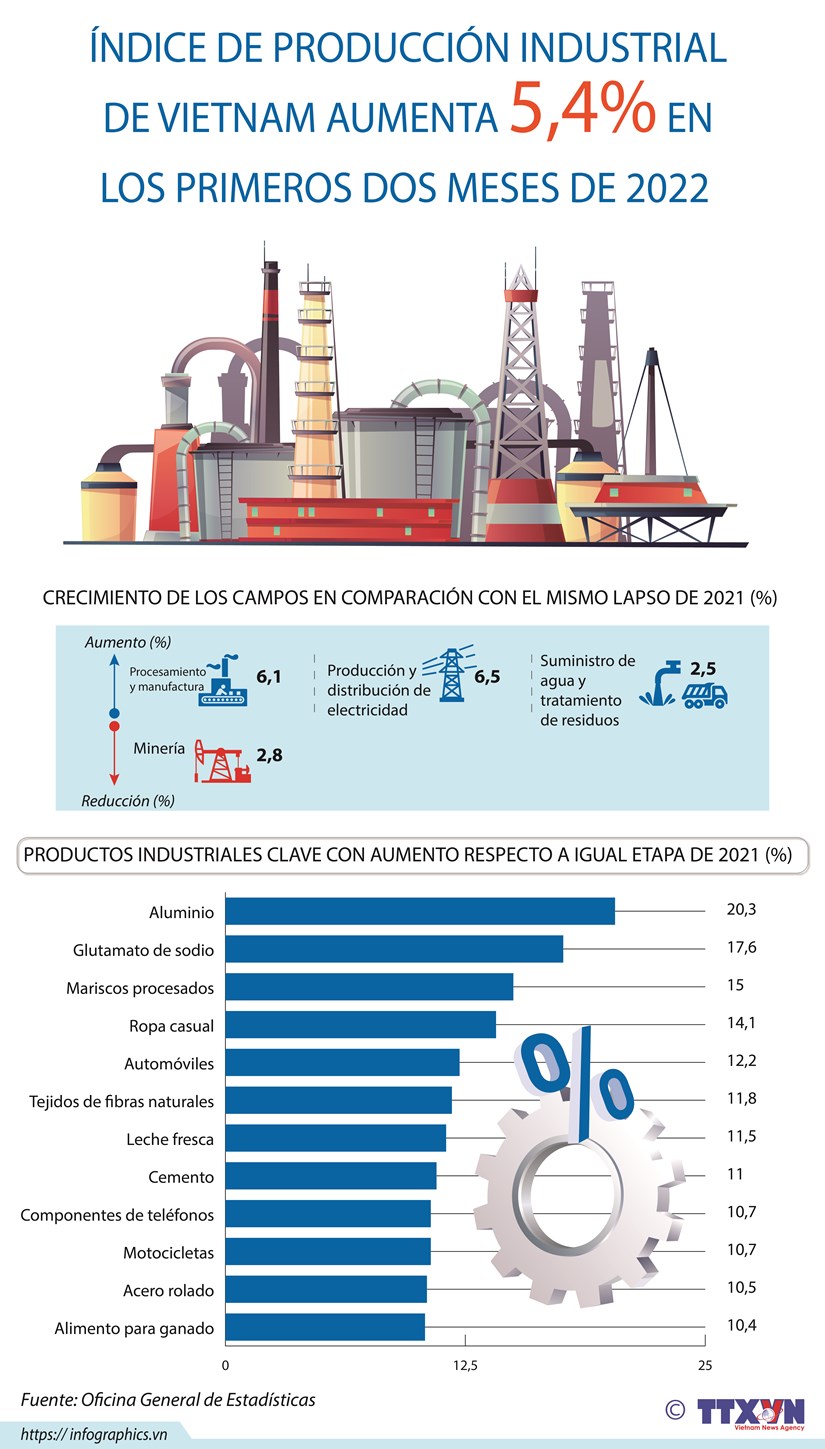 Índice de Producción Industrial de Vietnam aumenta en los primeros dos meses de 2022