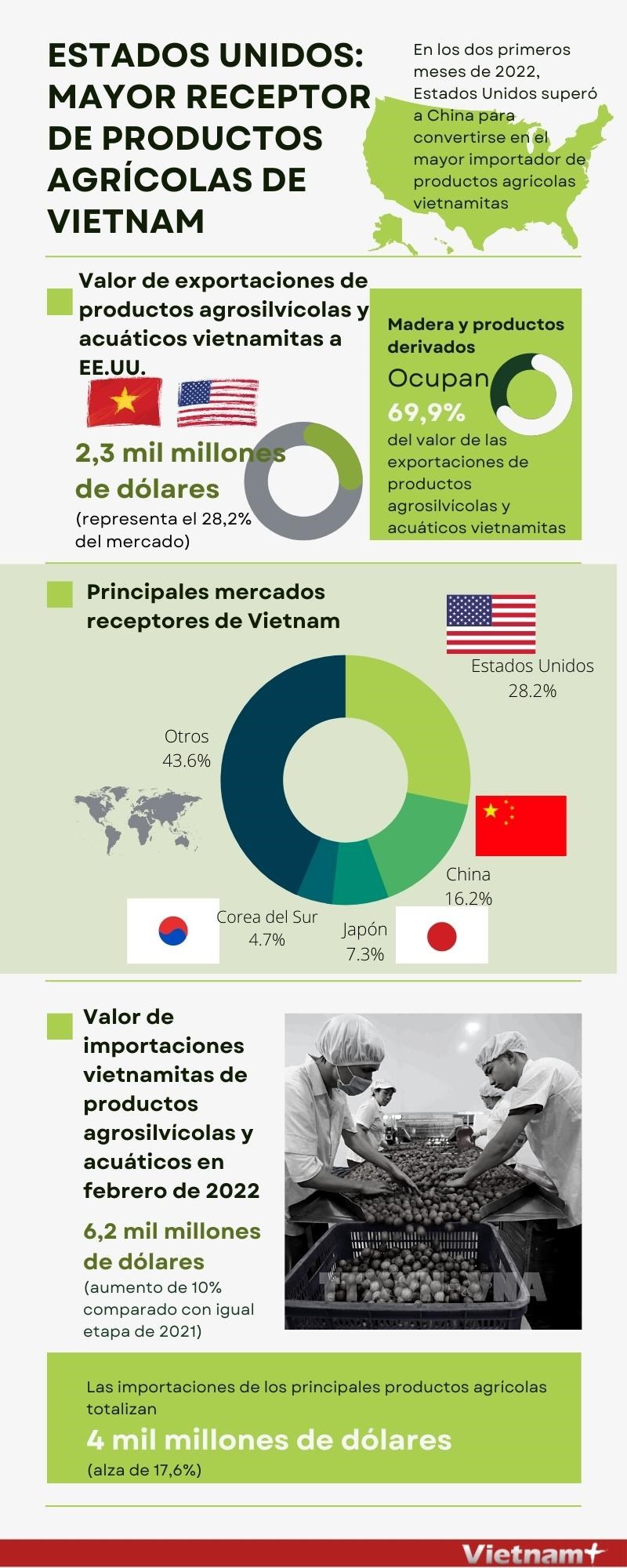 Estados Unidos, mayor receptor de productos agrícolas de Vietnam