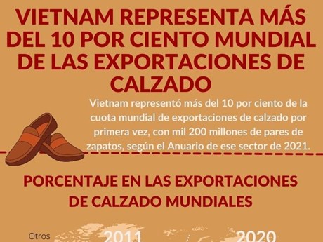 Vietnam representa más del 10  mundial de las exportaciones de calzado