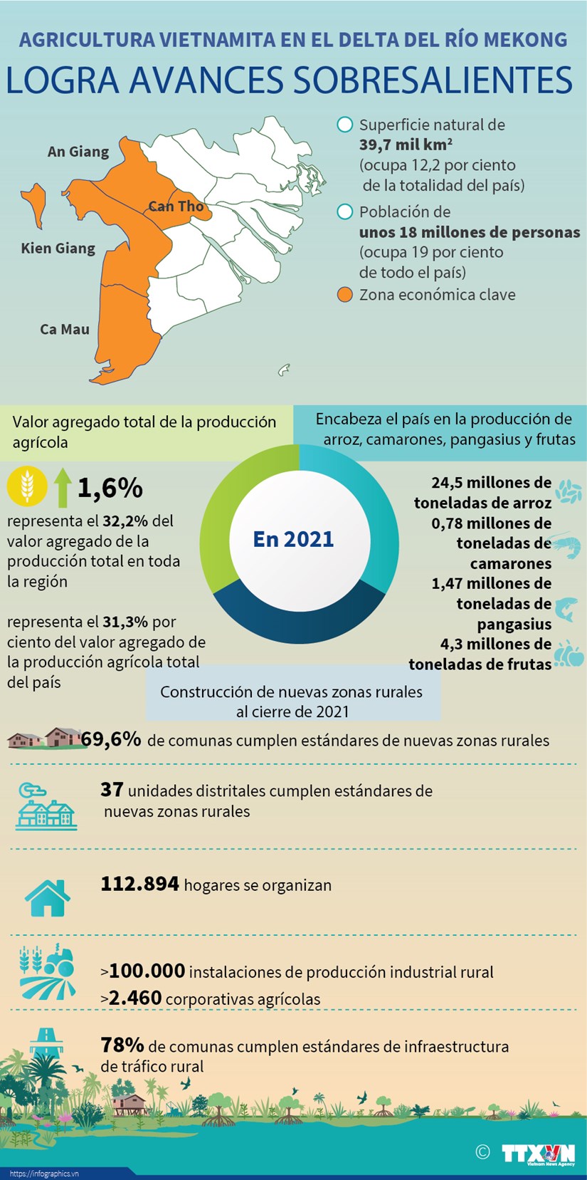 Agricultura vietnamita en el delta del río Mekong logra avances sobresalientes