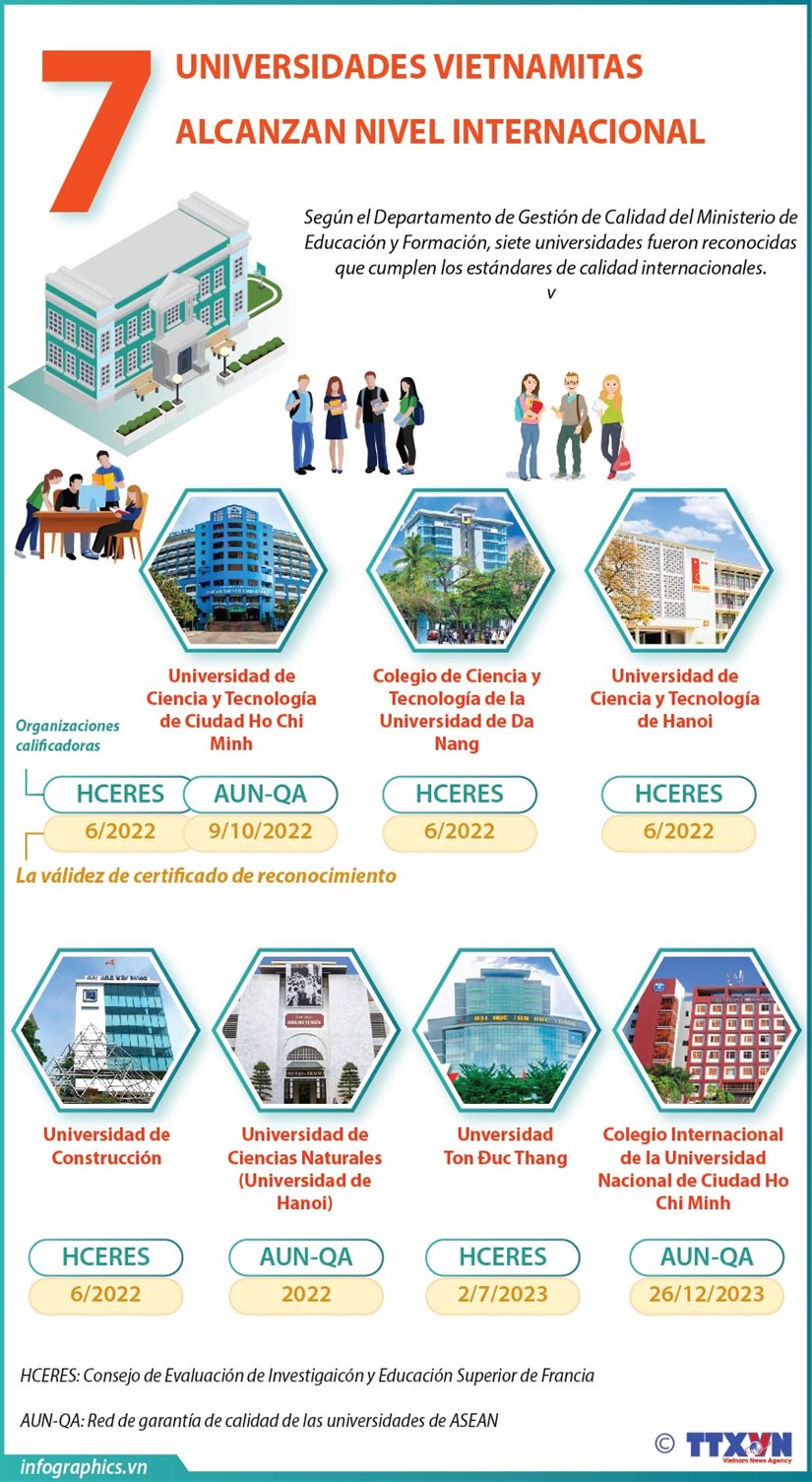 Siete universidades vietnamitas alcanzan nivel internacional